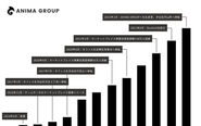 2016年の創業以降、順調に売上を成長させており、2021年からは積極的に新規事業へも挑戦しています。