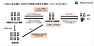 外国人は借金を抱えてまでして日本に働きに来ている現状です