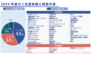 様々な業種でのお取り組み実績が増えています