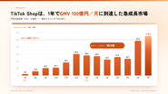 TikTok Shopは1年で月次GMV100億円を超えた超急成長市場。