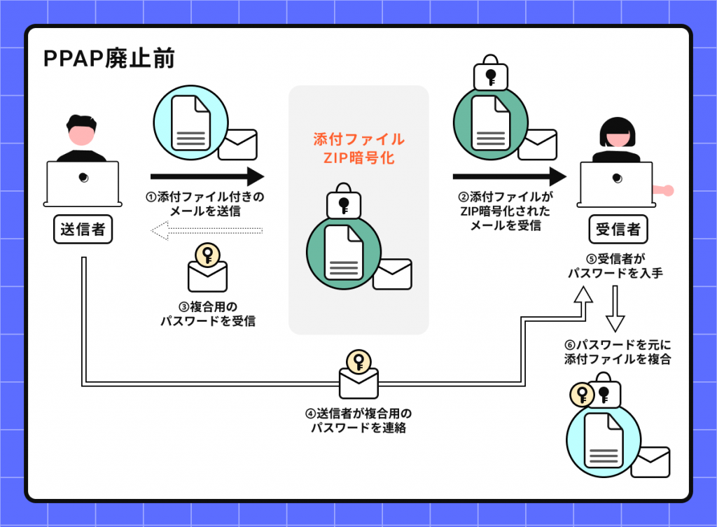 状態については写真の通りです。トラブル防止の為、プレイ用でお願いします。 PPAP」は危険？その問題点と代替手段をIT担当者に聞く | 株式