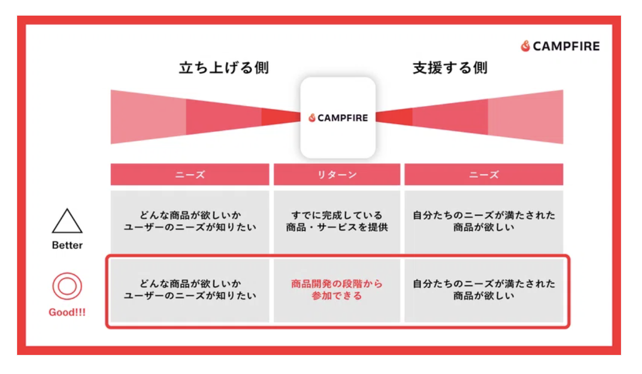 入社から5ヶ月で感じた「クラウドファンディング」をマーケティングすることの意味と意義 | CAMPFIRE