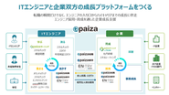 ITエンジニアと企業双方の成長プラットフォームをつくり上げることが、paizaのビジョンです！