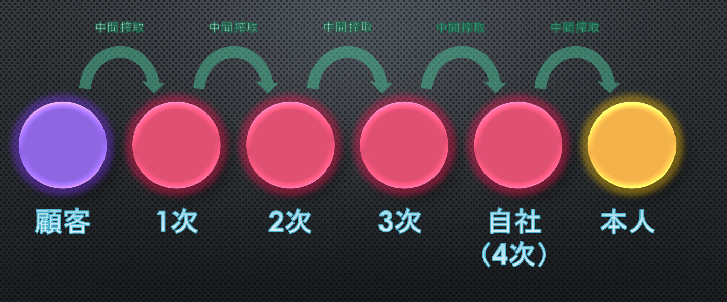 ＩＴって、こういう多重派遣みたいな構造って、まだあんの？（2024の記事）