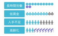 長時間労働 / 低賃金 / 人手不足 / 高齢化