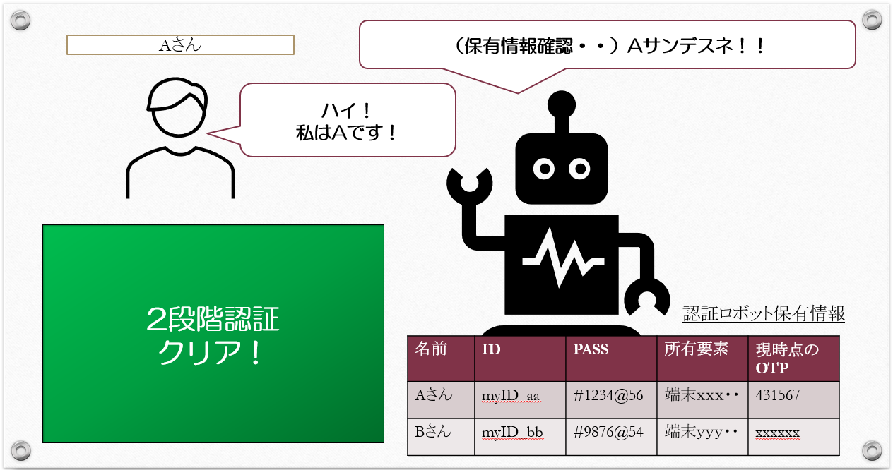 自分」であることの証明（二段階認証、MFAからその先へ） | SAS Tech Blog