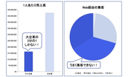 私たちが解決したい、日本の中小企業が抱える課題です。