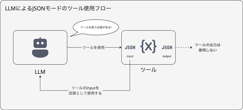 Amazon BedrockでClaudeから構造化した回答を取得する際に得た
