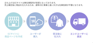 無在庫でのECに特化し、サプライチェーンの部分は全てFulmo側で対応