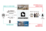 toC/toB双方に向けたビジネスを展開。メディア/エージェント/プラットフォームで流通の仕組みから市場を変革