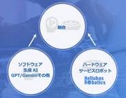 弊社はハードウェア領域を強みとして、AI領域を取り込み、両者を融合していきます。