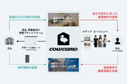 中古リノベーションマンションの購入サービス 「cowcamo（カウカモ）」