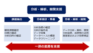 ▲分析に関わる工程の一連を支援しています