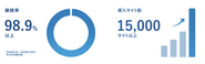 サブスクリプションモデルのクラウドWAFサービス「攻撃遮断くん」の継続率は98.9％以上。導入サイトは15,000サイトを突破し、Webセキュリティに対する危機意識は年々高まっています。