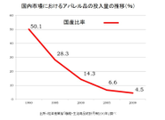 アパレル国産比率50.1％から4.5％へ激減