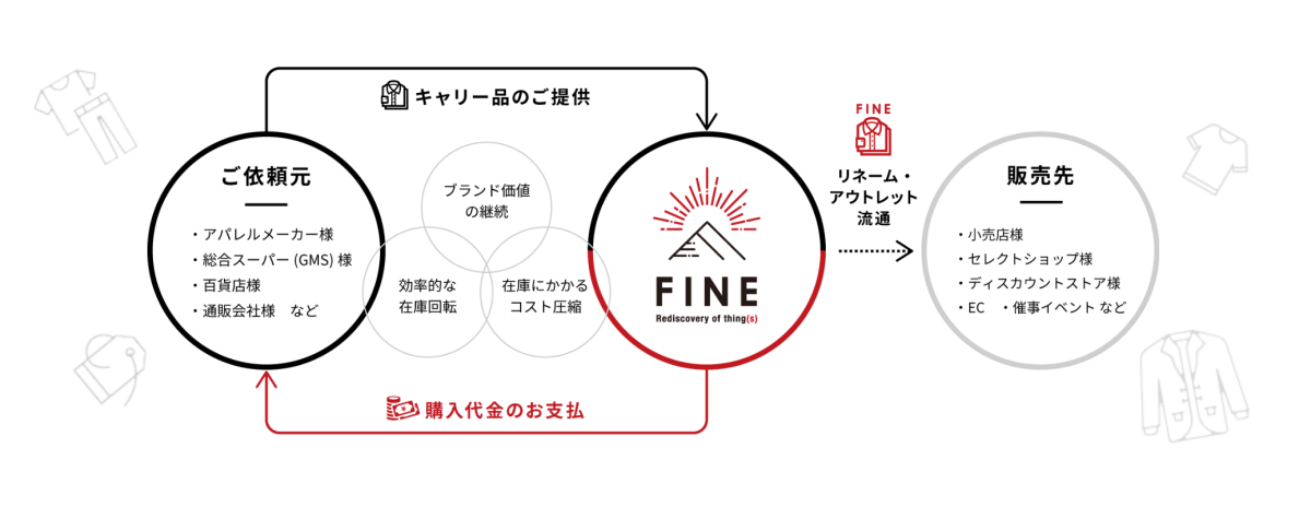 ブランド 服 セール メーカー 処分方法