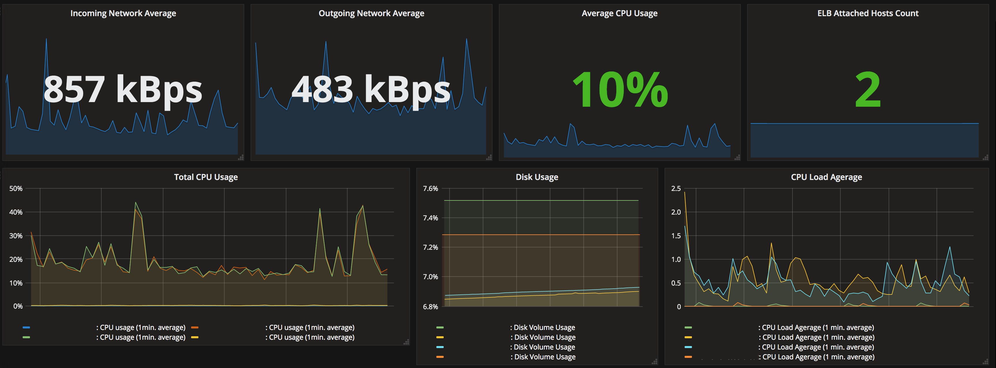GrafanaでZabbix/CloudWatchのメトリクス監視を一元化する