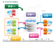 1000社を超える企業様に愛用していただいている、弊社の主力製品『webFile』。お使いになったことがある方もいらっしゃるのではないでしょうか？