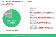 広告監修をおこなっている企業はわずか20%。正しく商売している人よりも売れる理不尽な社会を変え、正直者が馬鹿を見ない社会の実現を目指します。	