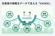 AGRI SMILEの農学研究者が、農業ビッグデータに基づき、仮説/検証/フィードバックを手掛けています。