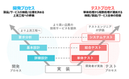 2016年にTESTOLOGYという、テストとテクノロジーを 組み合わせたテストブランドを構築しました。どこよりも品質にこだわる社風です