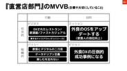 直営店部門のMVVB