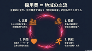 採用費＝地域の血流