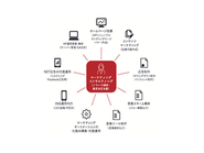 各会社様の課題に合わせたサービスをご提供