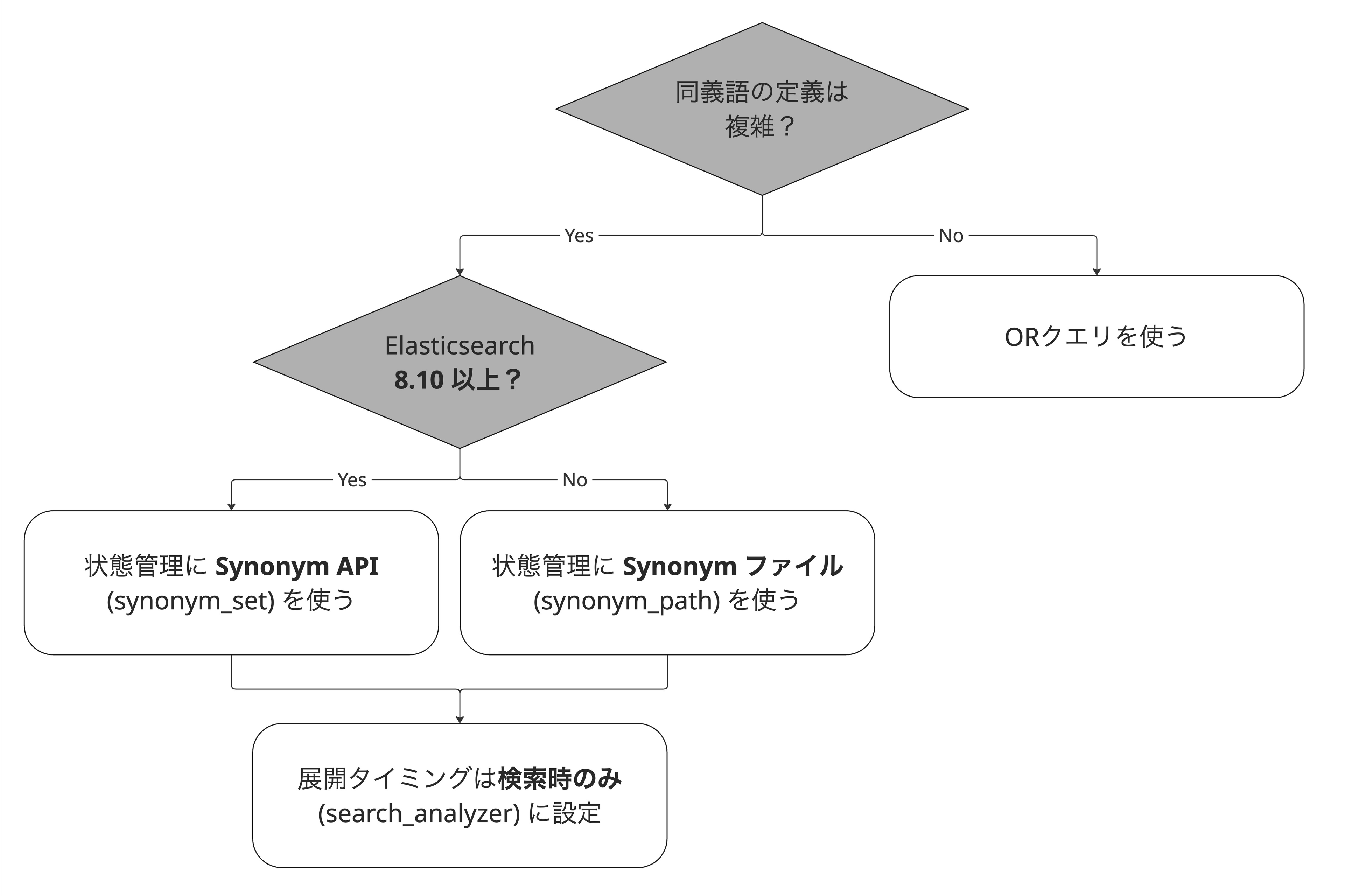 2025年から Elasticsearch に入門して、同義語検索を理解する