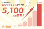 手ぶら登園の導入施設数が5100施設を突破！
