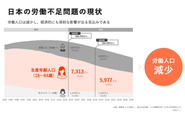 労働人口は減少し、経済的にも深刻な影響が出る見込みである