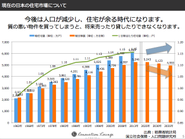 今後は人口が減少傾向に向かい、住宅が有り余る時代に・・・