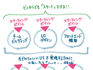 課題を抱えるタイミングというのは、事業によって様々ですよね。Gaji-Laboは様々なフェーズのスタートラインで必ず役に立てる会社だと思っています。どこがスタートラインになったとしても、課題解決のための3つの柱が切り口となり、「手ざわりのいいUI」を世に送り出すためのお手伝いができるからです。
