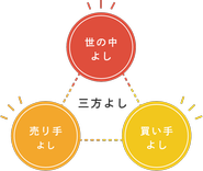 近江商法の三方よしを非常に大切にしています。