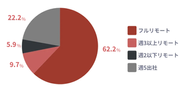 フルリモート：62.2％ 完全在宅（もしくはフルリモート）で働いている人が全体の約6割を占めています。  週3日以上リモート：9.7％ 週に3日以上はリモートワーク、それ以外は出社というハイブリッド型が約1割。  週2日以下リモート：5.9％ リモートは週2日までで、出社が中心の働き方が約6％。  週5日出社：22.2％ 毎日出社している人は全体の約2割強となっています。
