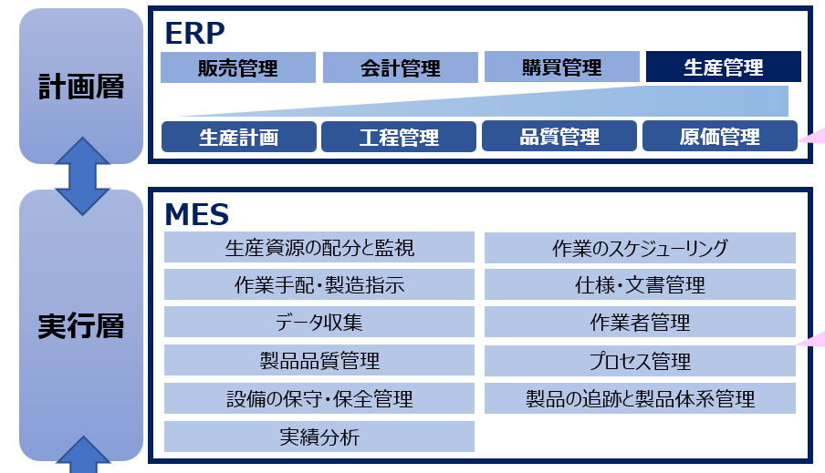 MES（製造実行システム）って何？