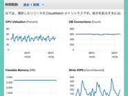 大量のリクエストを最小限のサーバで運用しています。RDSのモニター画面です。