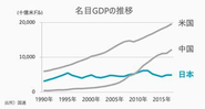 戦略的に成長産業に集中投資をした国は、世界を席捲するテック企業を創出し、国力を向上。一方で日本は相対的に国力が低下し、日本はすでに「貧しい国」に位置づけられています。