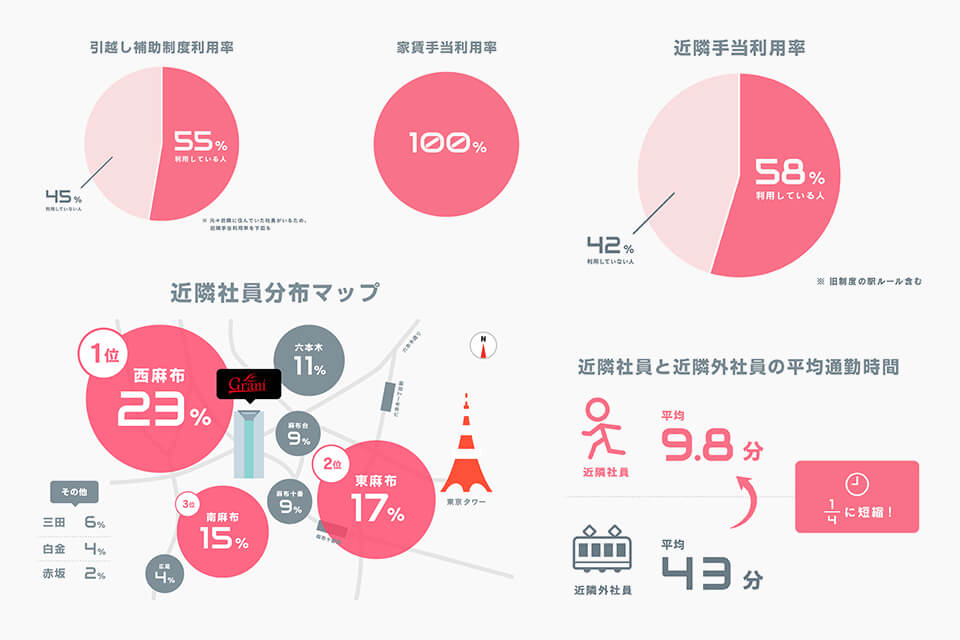 【近隣手当】って本当に使われているの？グラニ社員のリアルな制度活用実態調査！