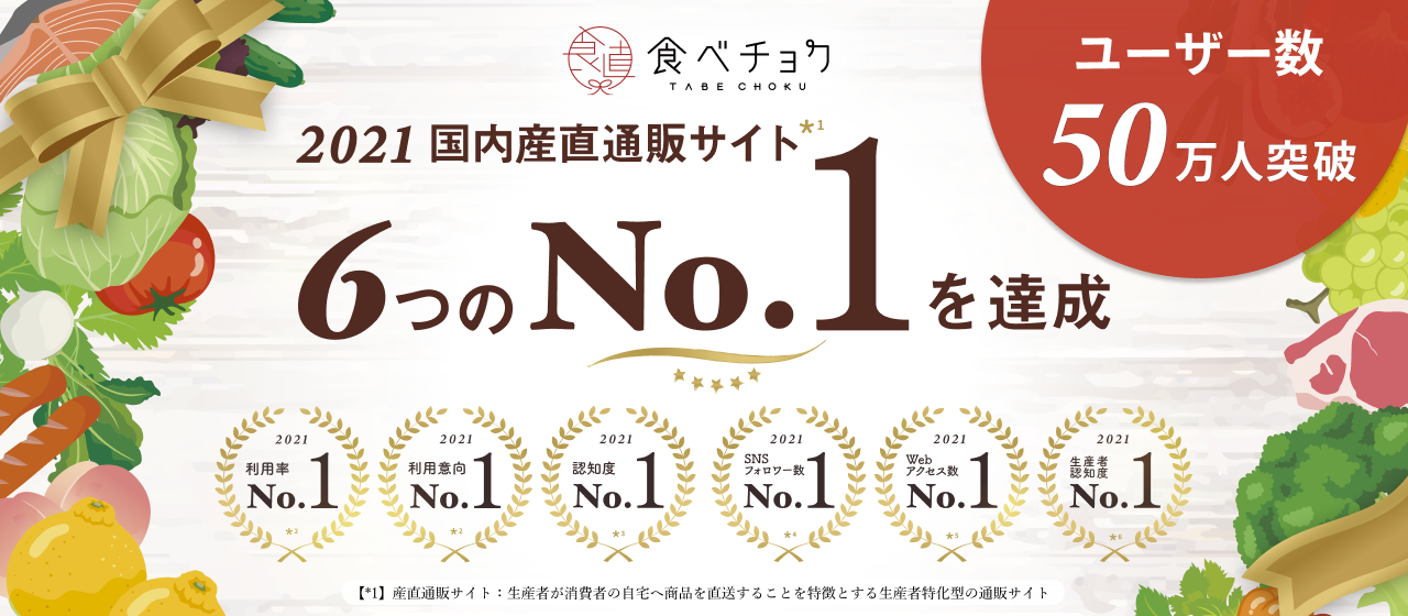食べチョクのユーザー数が50万人を突破！国内の産直通販サイトの中で利用率など6つのNo.1を獲得しました。