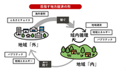 トラストバンクが目指す地域循環