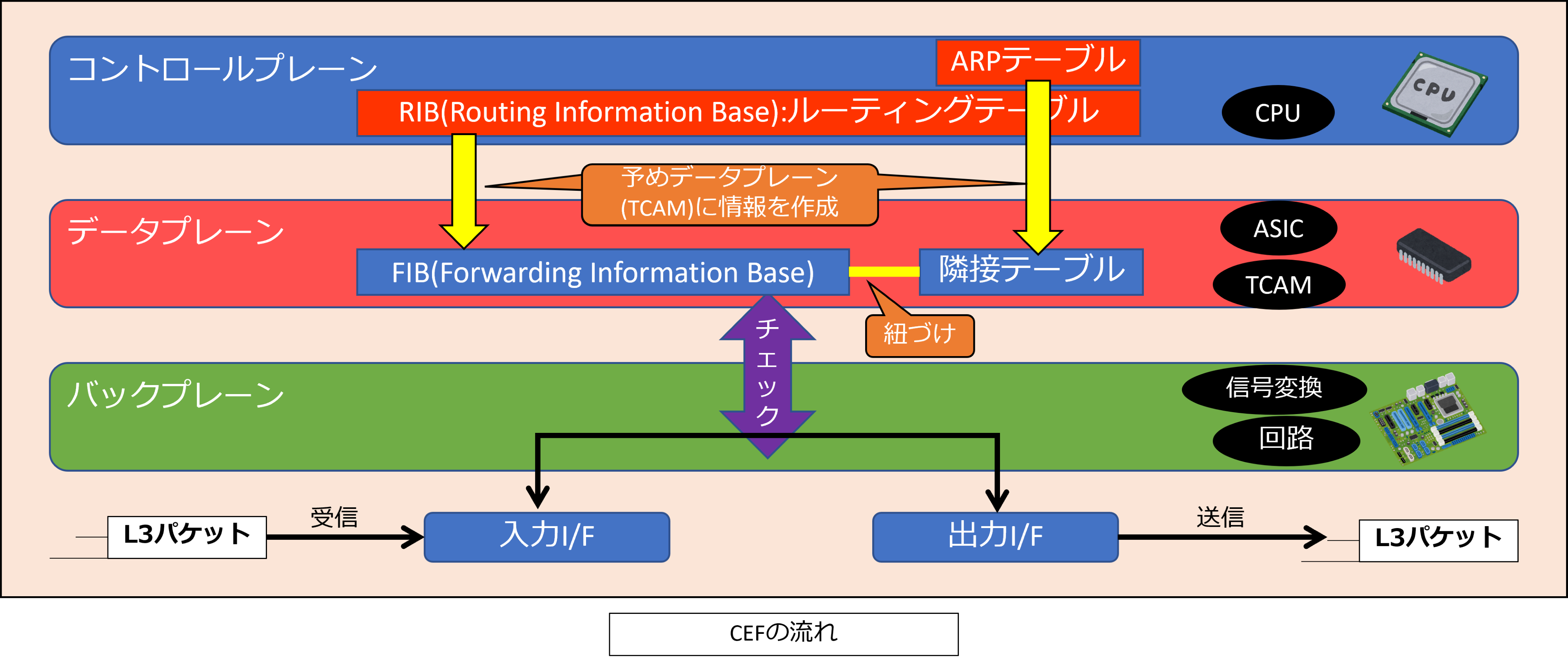CCNA、CCNP】ルーター、Cisco L3、L2スイッチ2960色々セット 【公式通販】