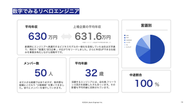 リベロエンジニアメンバーの平均年収は630万円。これは上場企業の平均年収同等の水準です。