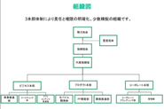 組織のあり方によって組織体制もブラッシュアップや変化をし続けています　※2021年8月時点