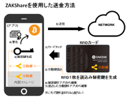 RFIDを使用した秘密分散法