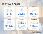 数値で見るAnsel！実際に働いている社員の状況をご覧ください！