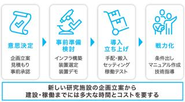 研究プロジェクトを立ち上げるには「お金と時間」が膨大にかかり、その立ち上げに追われる間に研究知見が貯まらないことが新しいイノベーション創出のネックになっています。