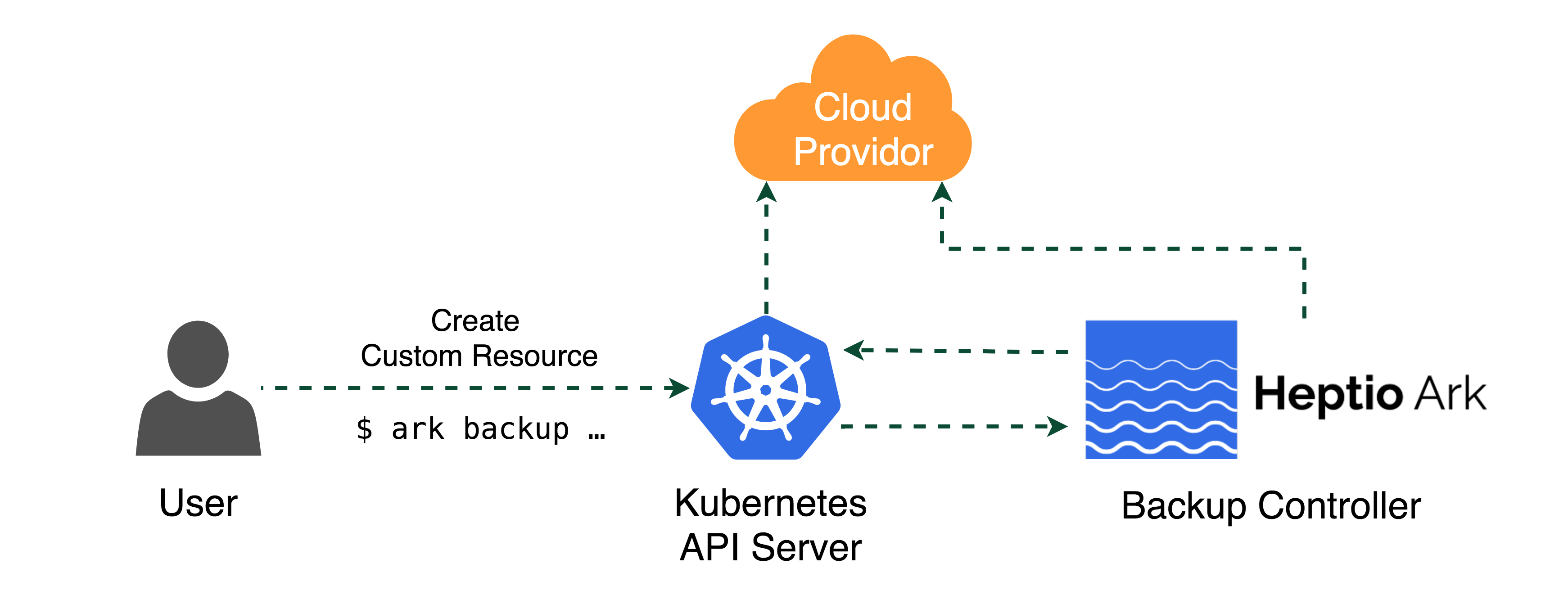 Kubernetesクラスタのバックアップとリストア