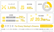 「スタコネ」ローンチから約2.5年で取引総額20億円を突破！単なる“数を増やすマッチング”ではなく、「独自の審査プロセスを通過したスタートアップ」と「信頼関係構築」を軸に、成約につながるマッチングを生み出すプラットフォームとして、独自のポジショニングを確立しています