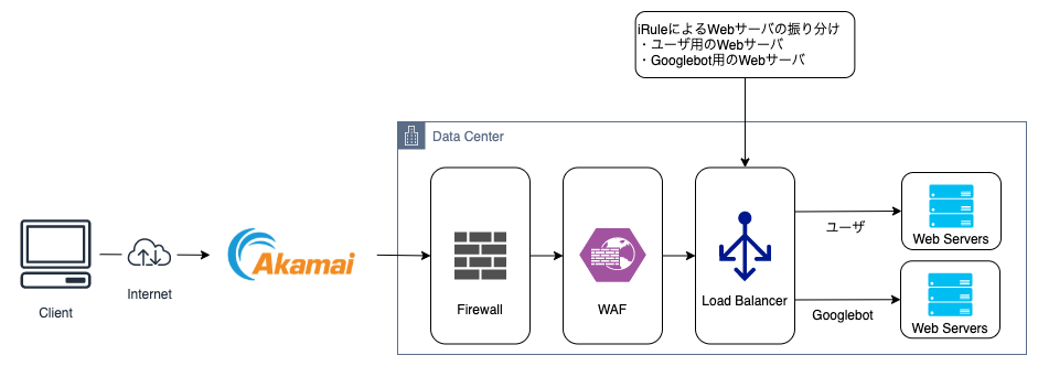 TECH BLOG】ZOZOTOWNにおけるAkamai Application Load Balancer